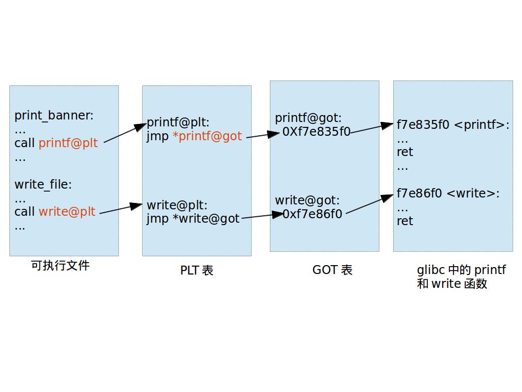 got&plt关系